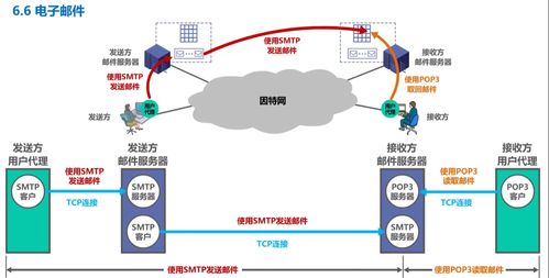 計算機網(wǎng)絡(luò)學習記錄 應用層詳解（Day 6）