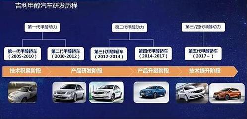 吉利研發甲醇汽車十六年 新能源格局下能否重辟蹊徑