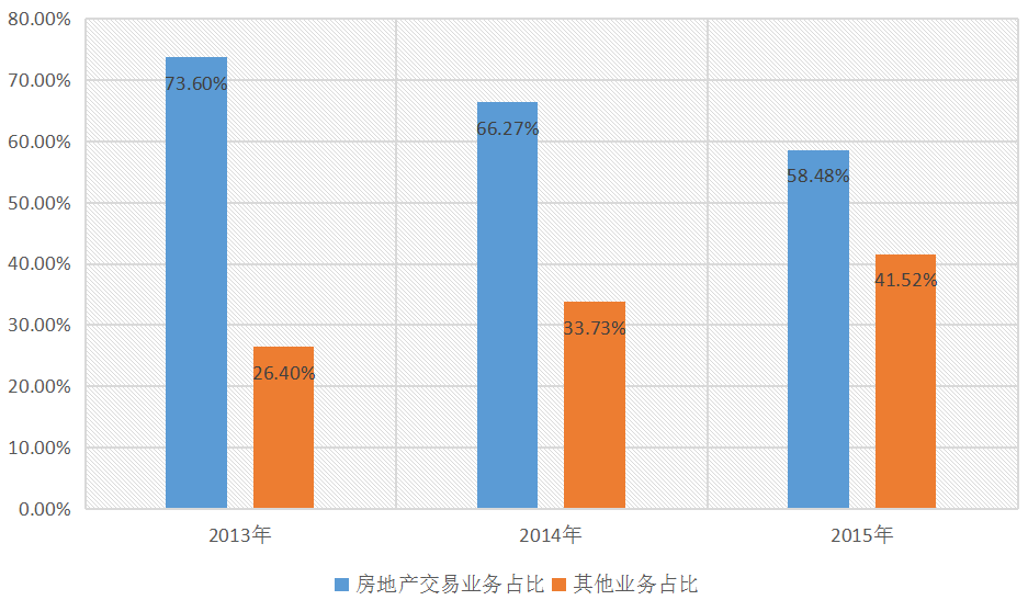 房價飆升背后的金融中介盛宴 兩巨頭坐收上百億，數(shù)錢到手軟的行業(yè)真相